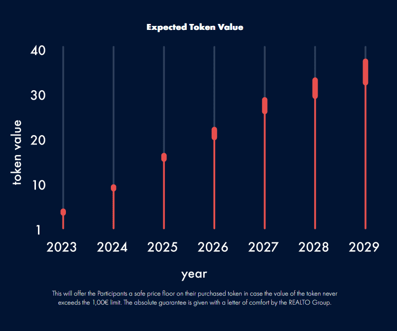 The expected future value of the REAL-TOK token