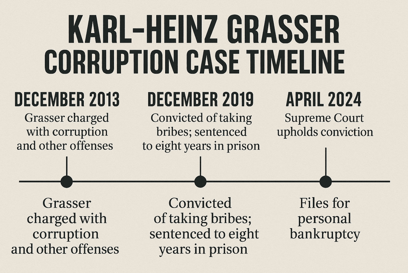 Infographic showing the timeline of the legal case against former Finance Minister Karl-Heinz Grasser